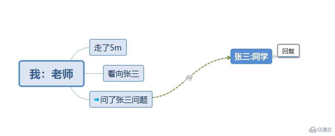 PHP中的面向对象是什么意思？（面向对象知识总结）