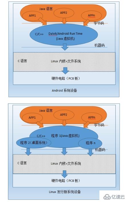 android和linux有哪些区别？