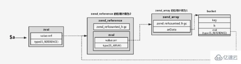 PHP7 垃圾回收机制是什么？