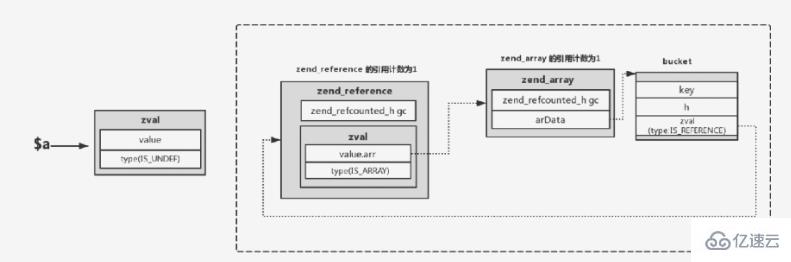 PHP7 垃圾回收机制是什么？