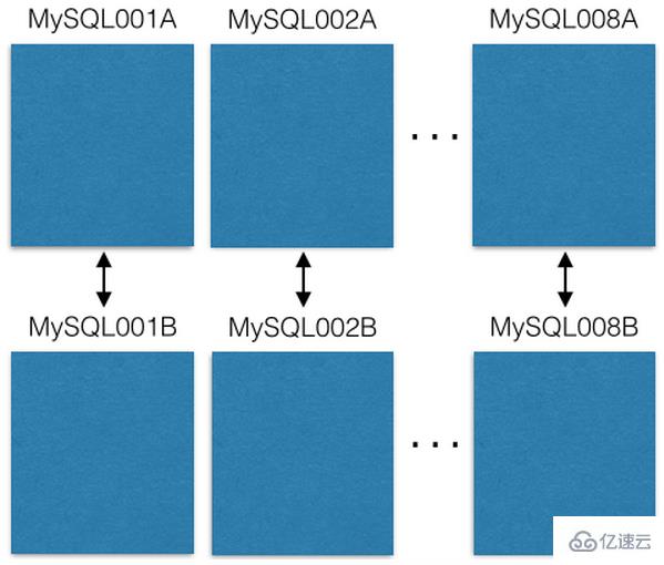 MySQL怎样使用分片解决500亿数据存储问题？