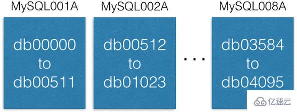 MySQL怎樣使用分片解決500億數(shù)據(jù)存儲(chǔ)問題？