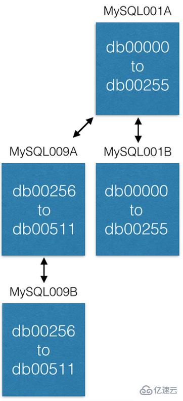 MySQL怎样使用分片解决500亿数据存储问题？