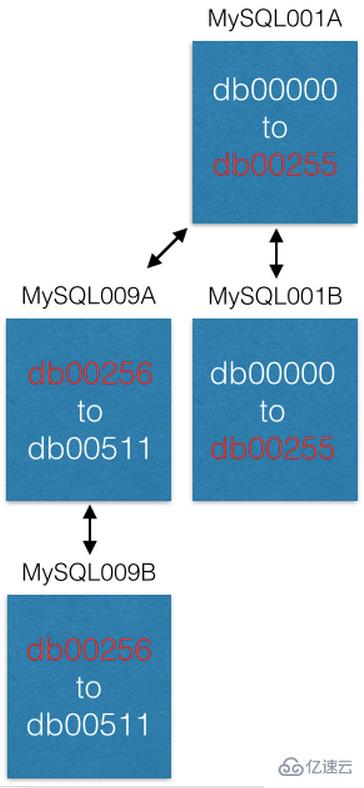 MySQL怎样使用分片解决500亿数据存储问题？