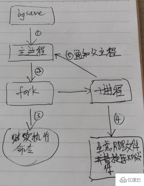 redis中RDB數(shù)據(jù)持久化的使用方法和應(yīng)用場景