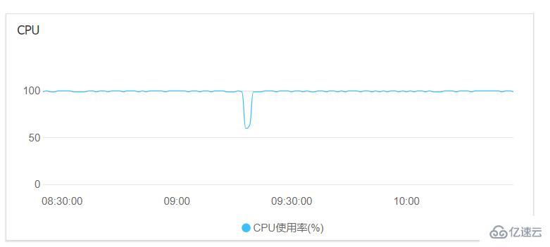 如何解決cpu跑滿問(wèn)題？