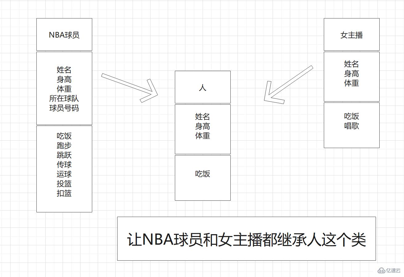 PHP中面向对象继承的定义