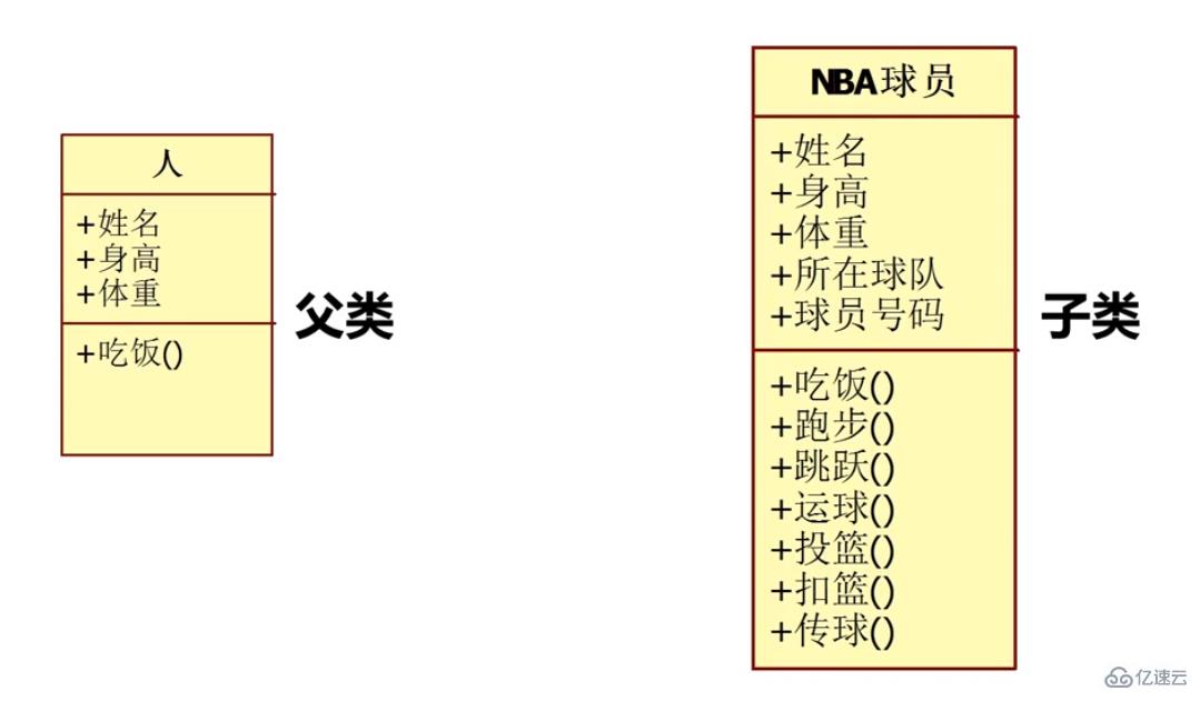 PHP中面向对象继承的定义