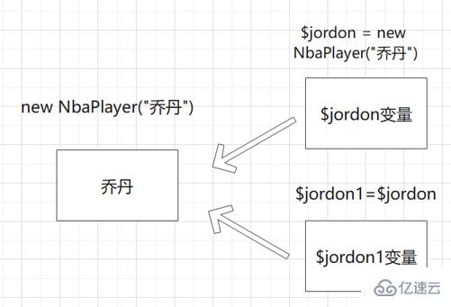 php中的析构函数和对象引用是什么？