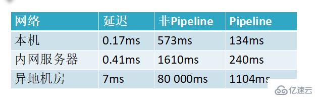 redis中pipeline的介紹