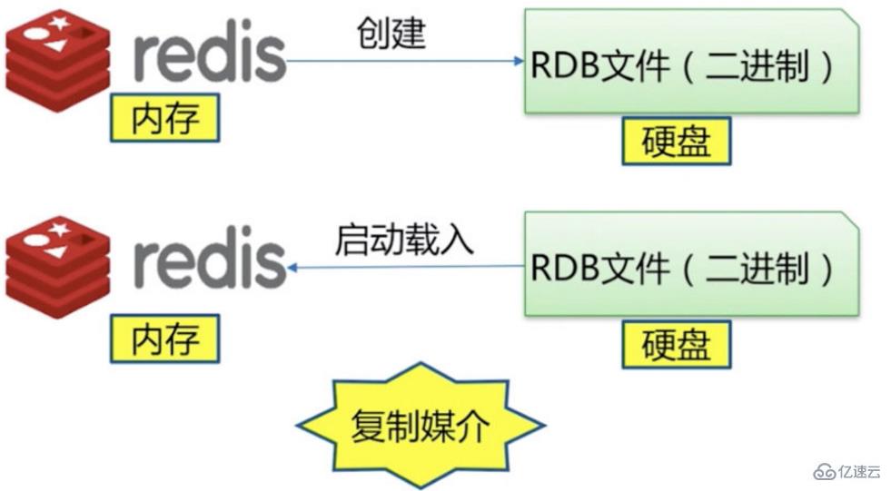 Redis的持久化介绍