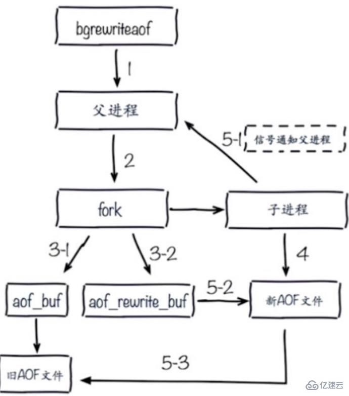 Redis的持久化介绍