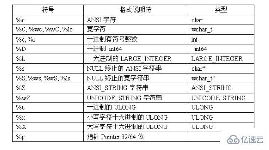 C 語言中的“%ld”代表什么