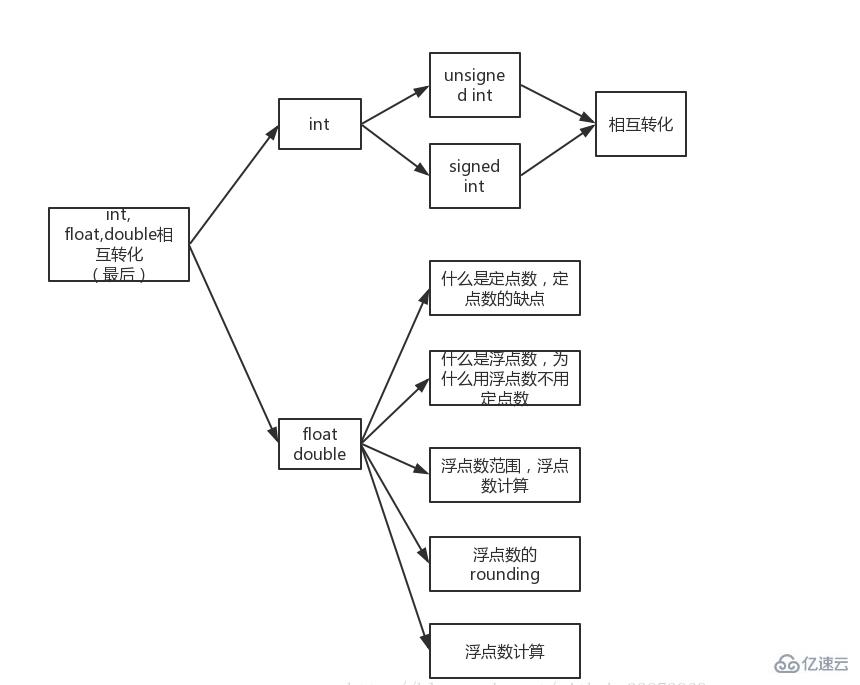 C语言中double和float的区别