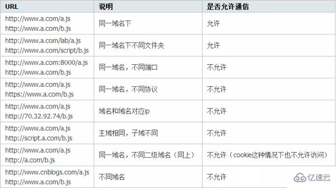 javascript如何解决跨域问题