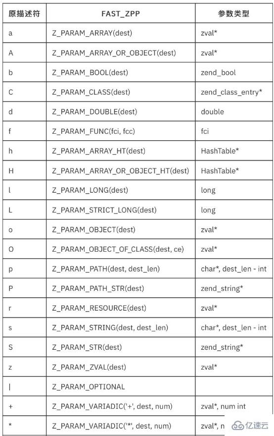 PHP7的FAST_ZPP内核用法