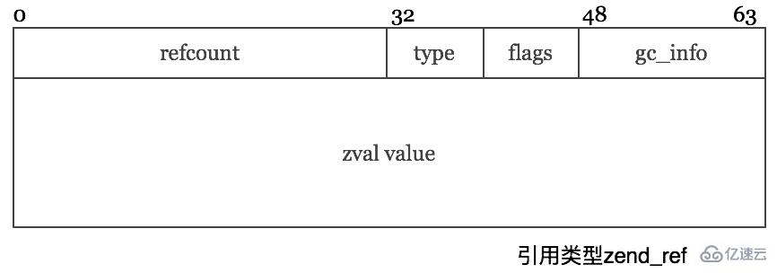 PHP7中Reference内核的使用