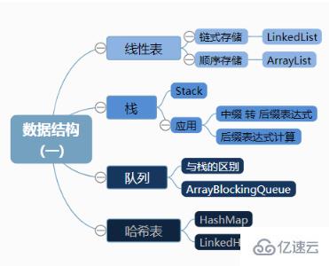 Java的數(shù)據(jù)結(jié)構(gòu)介紹