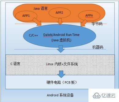 linux和android的区别是什么