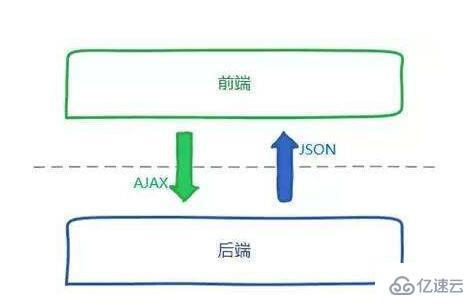 从java和web角度分析前端好还是后端好