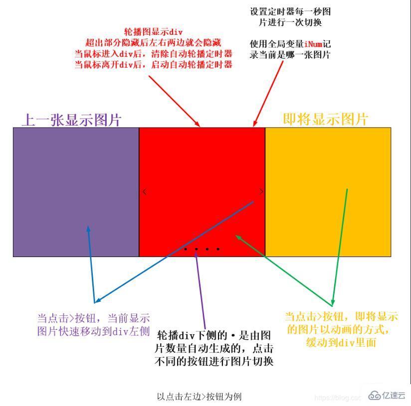 JavaScript制作輪播圖的方法