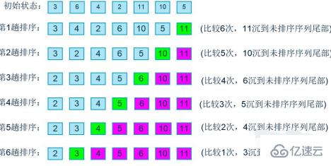 java实现冒泡排序的方法