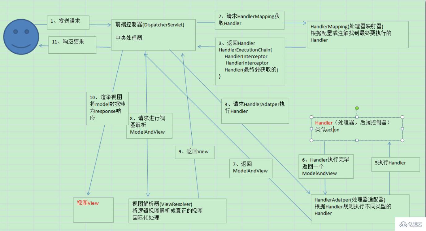 springmvc的工作流程