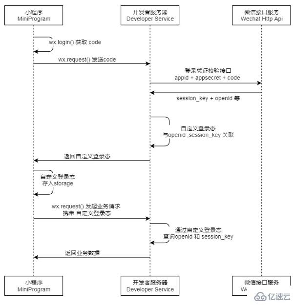 Promise实现微信小程序接口封装过程