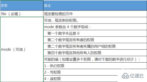 php设置权限的方法