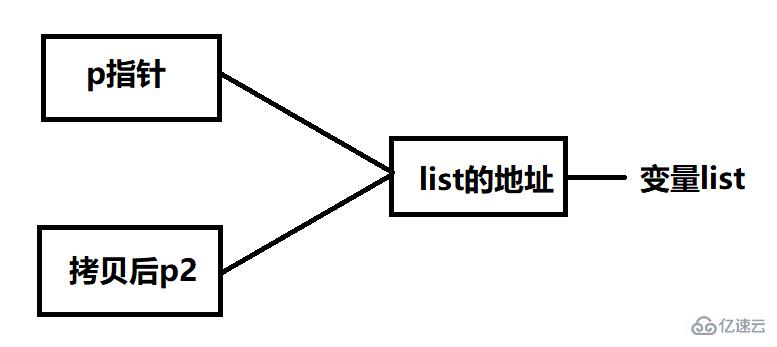 go语言中的值传递