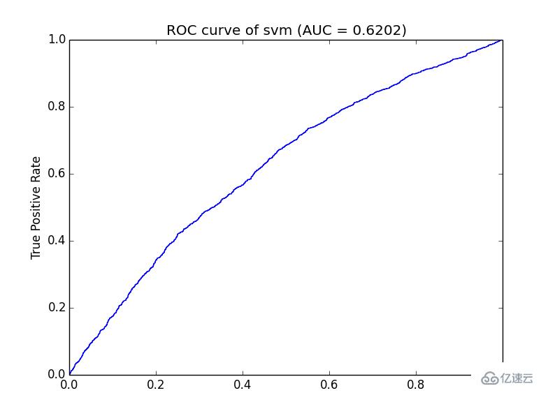 如何用python制作ROC曲線圖和計(jì)算AUC