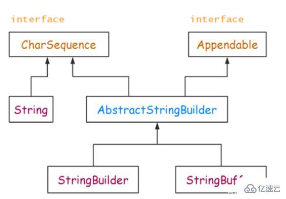 stringbuffer与stringbuilder有什么区别