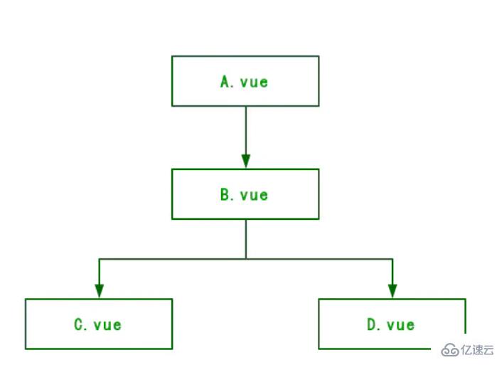 Vue中如何实现组件间通信