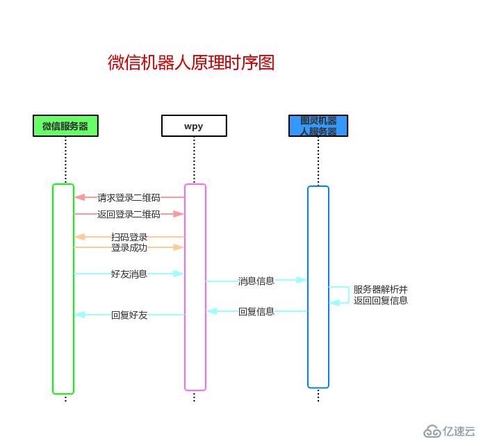 Python制作现微信机器人的方法