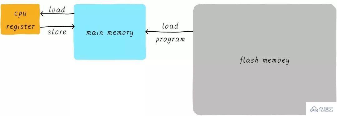 Linux中的Cache Memory是什么