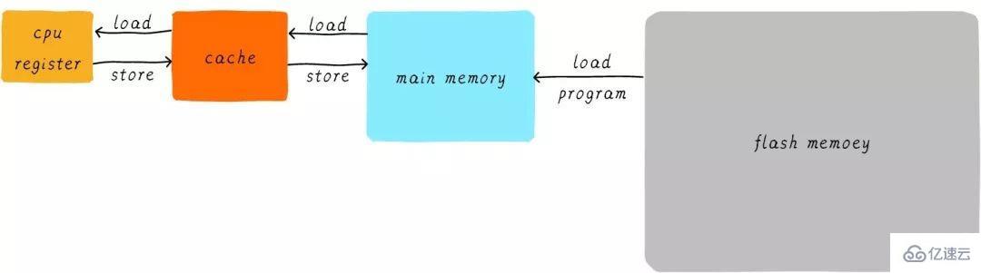 Linux中的Cache Memory是什么