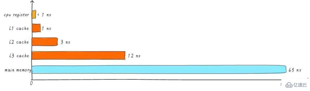 Linux中的Cache Memory是什么