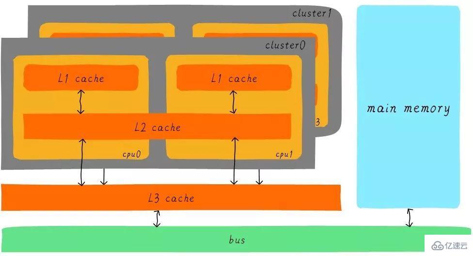 Linux中的Cache Memory是什么