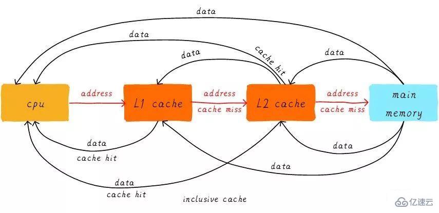 Linux中的Cache Memory是什么