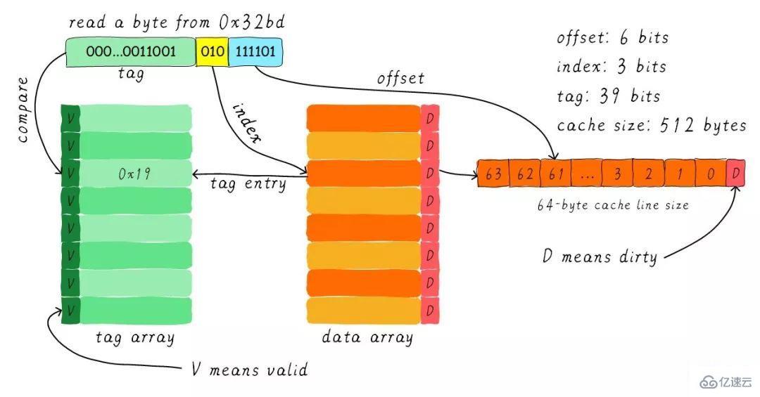 Linux中的Cache Memory是什么