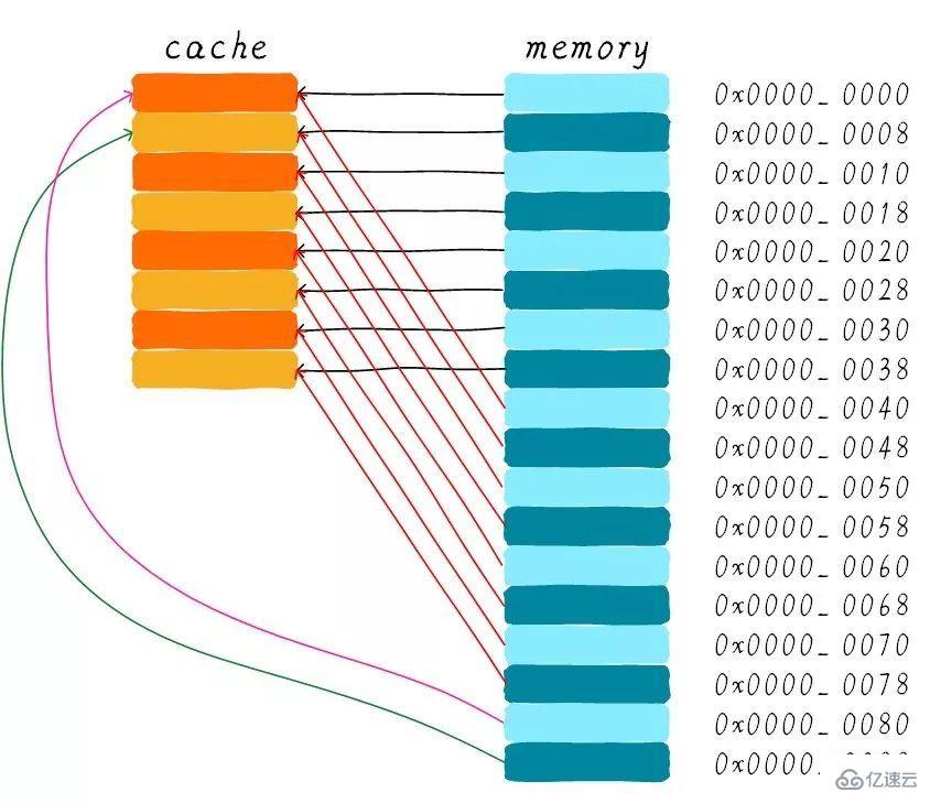 Linux中的Cache Memory是什么