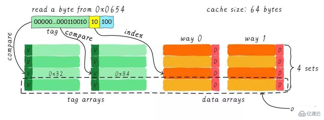 Linux中的Cache Memory是什么