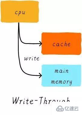 Linux中的Cache Memory是什么