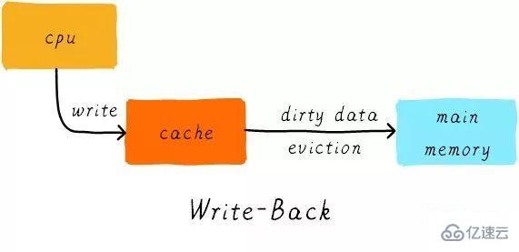 Linux中的Cache Memory是什么
