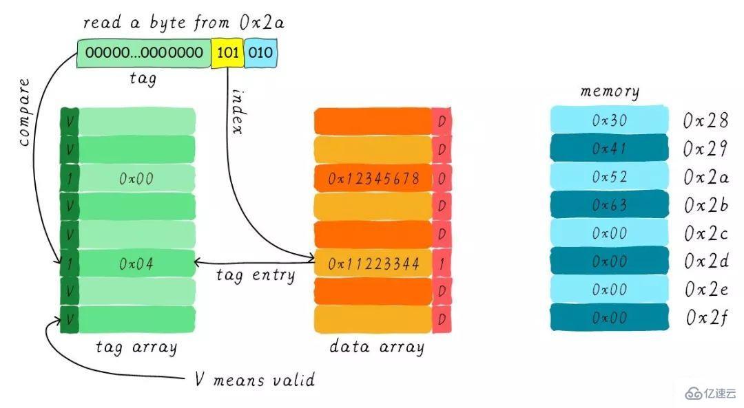 Linux中的Cache Memory是什么