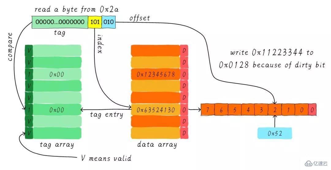 Linux中的Cache Memory是什么