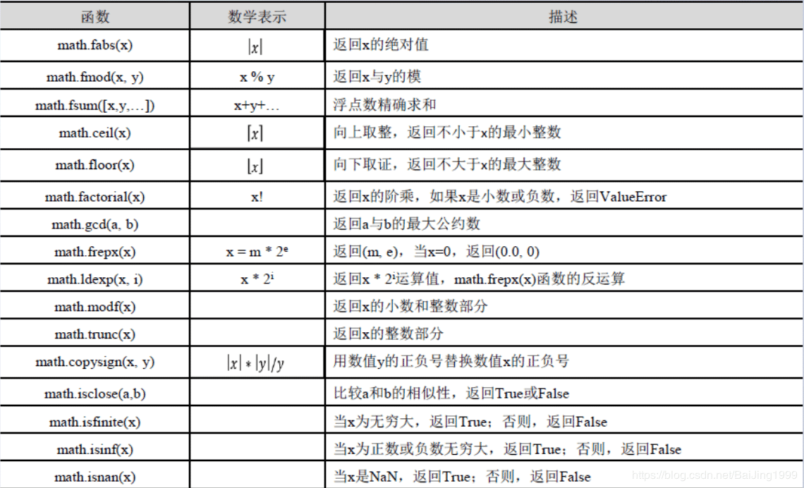 python數(shù)字類型math庫原理解析