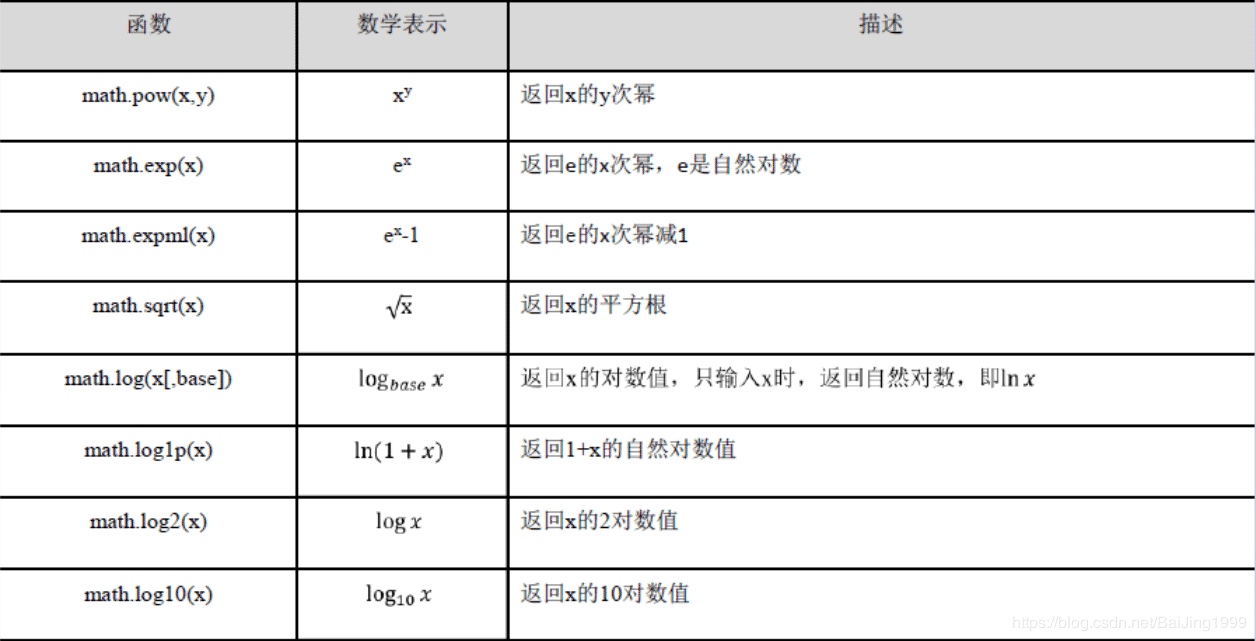 python數(shù)字類型math庫原理解析