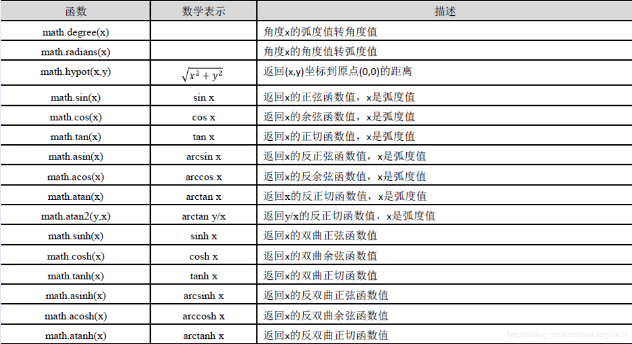 python數(shù)字類型math庫原理解析