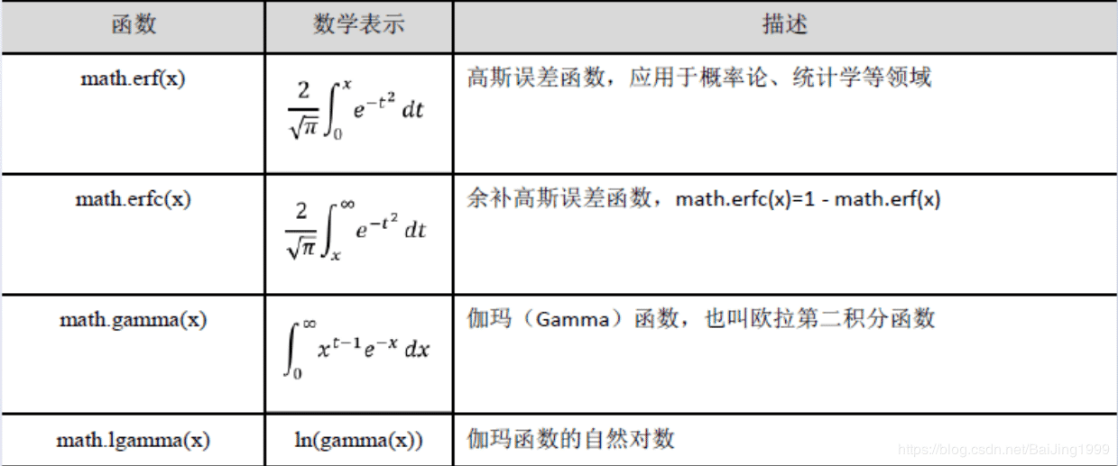 python數(shù)字類型math庫原理解析